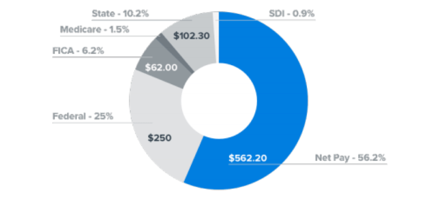 Calculated in California, Based on Percentage Model